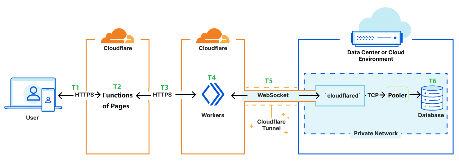 Driver Worker Database