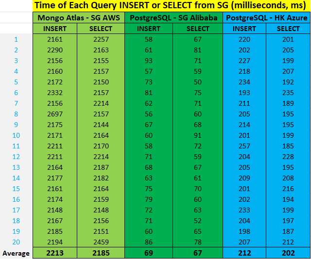 Time Results