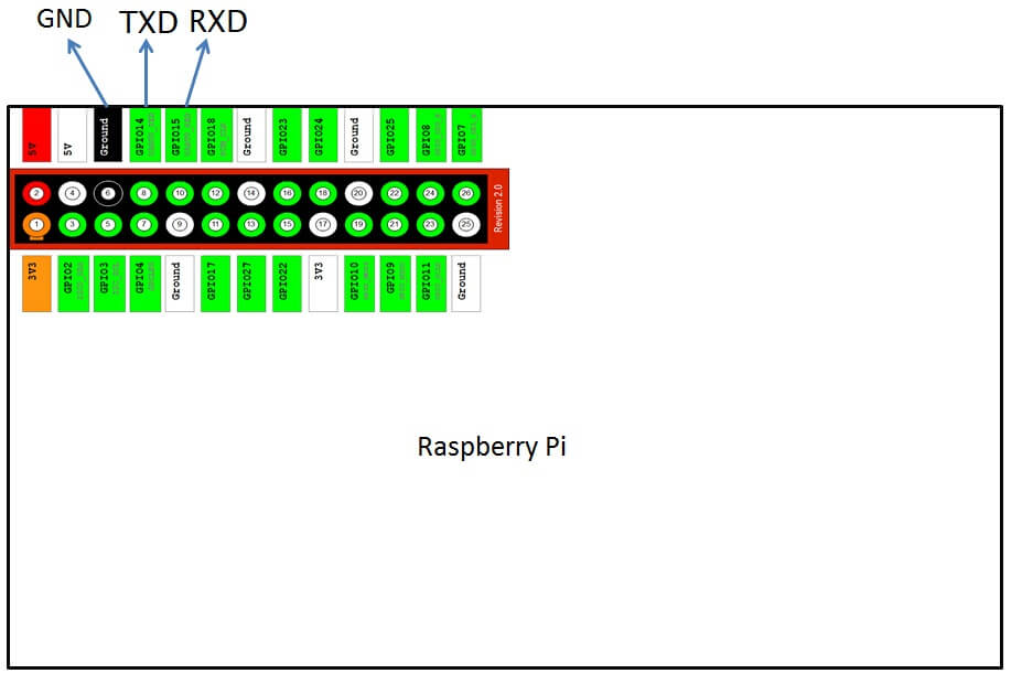 Raspberry Pi UART